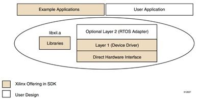 Zynq软件开发基础 从架构认知到设计实践