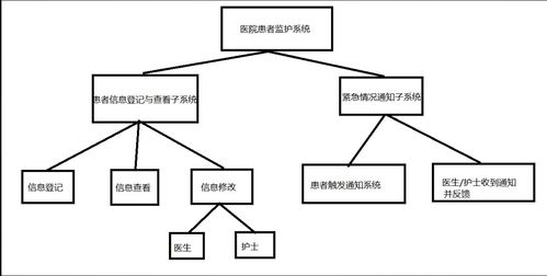 基于软件工程的医院患者监护系统设计与开发